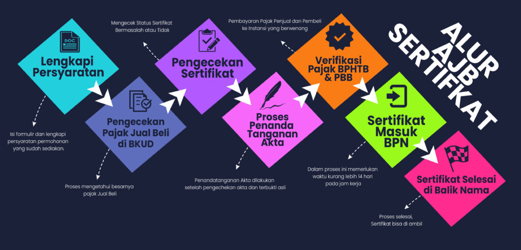 alur AJB solusihukum.online