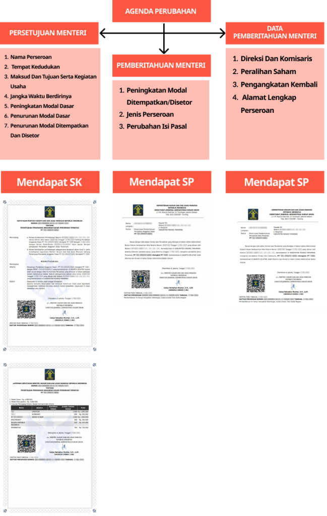 Informasi Jenis Perubahan PT